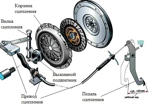 фото сцепления авто в деталях