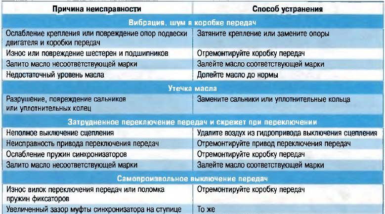 Причины поломки мкпп